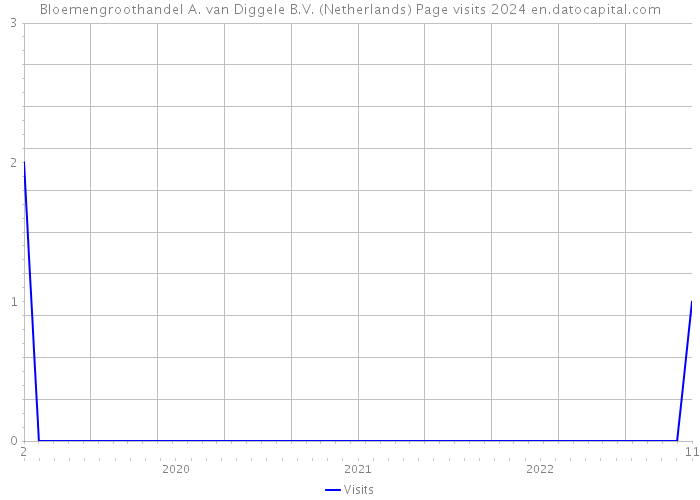 Bloemengroothandel A. van Diggele B.V. (Netherlands) Page visits 2024 