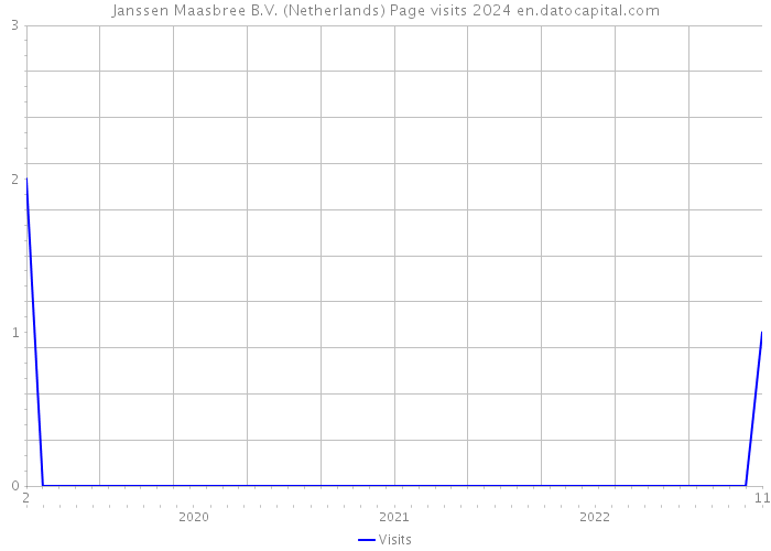 Janssen Maasbree B.V. (Netherlands) Page visits 2024 