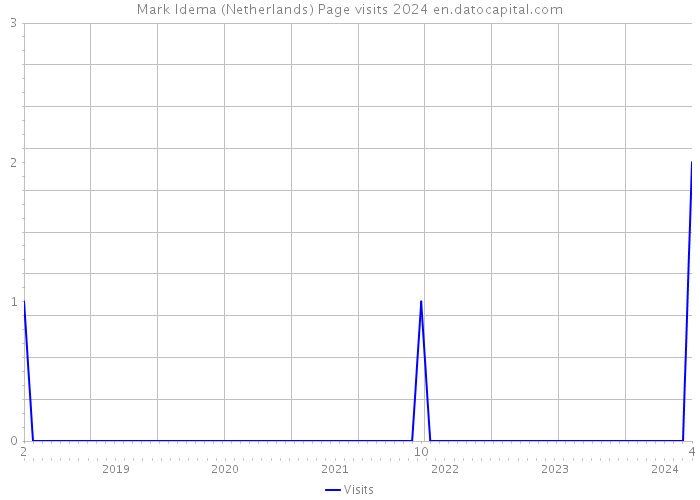 Mark Idema (Netherlands) Page visits 2024 