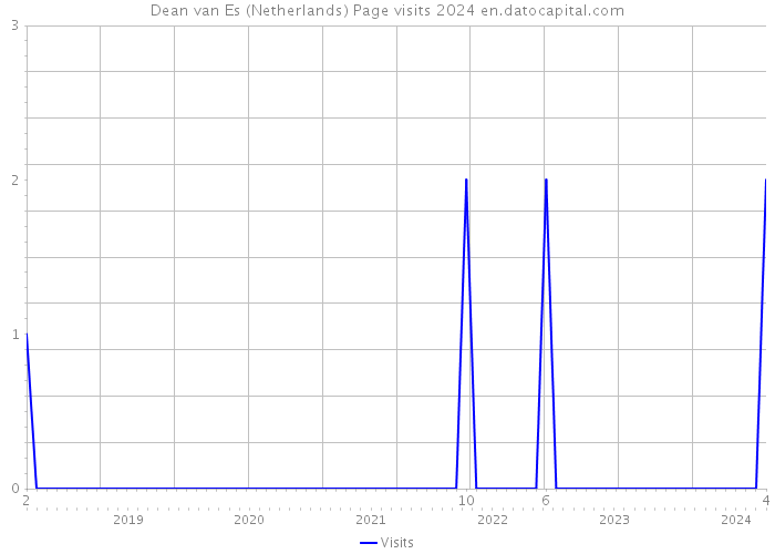 Dean van Es (Netherlands) Page visits 2024 
