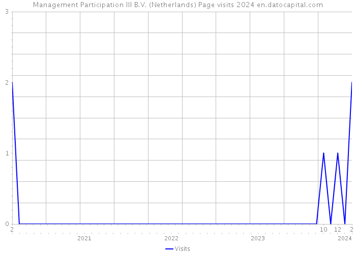 Management Participation III B.V. (Netherlands) Page visits 2024 