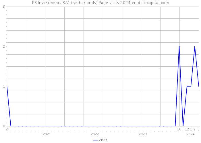PB Investments B.V. (Netherlands) Page visits 2024 