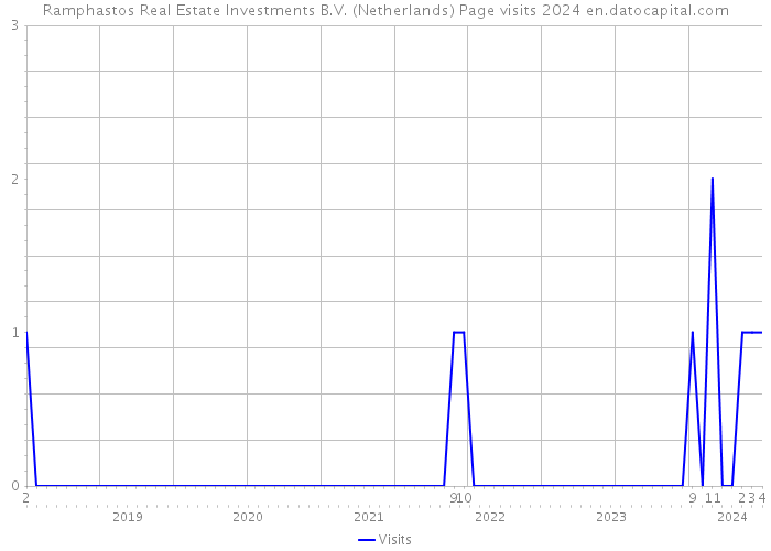 Ramphastos Real Estate Investments B.V. (Netherlands) Page visits 2024 