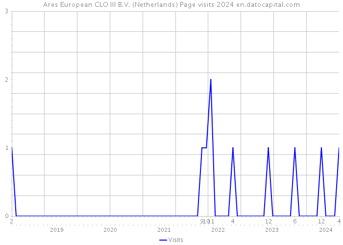 Ares European CLO III B.V. (Netherlands) Page visits 2024 