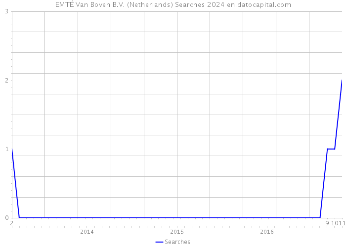 EMTÉ Van Boven B.V. (Netherlands) Searches 2024 