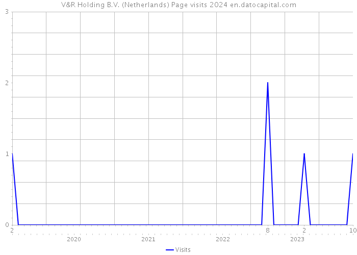 V&R Holding B.V. (Netherlands) Page visits 2024 