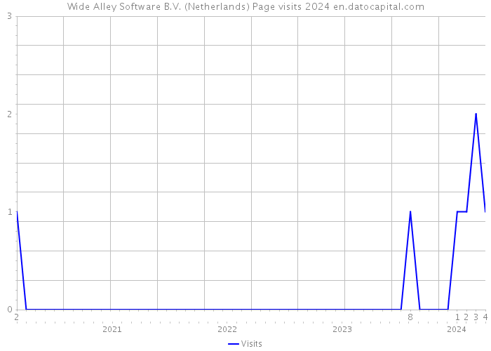 Wide Alley Software B.V. (Netherlands) Page visits 2024 