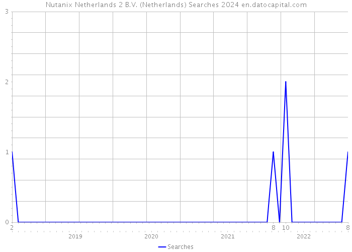 Nutanix Netherlands 2 B.V. (Netherlands) Searches 2024 