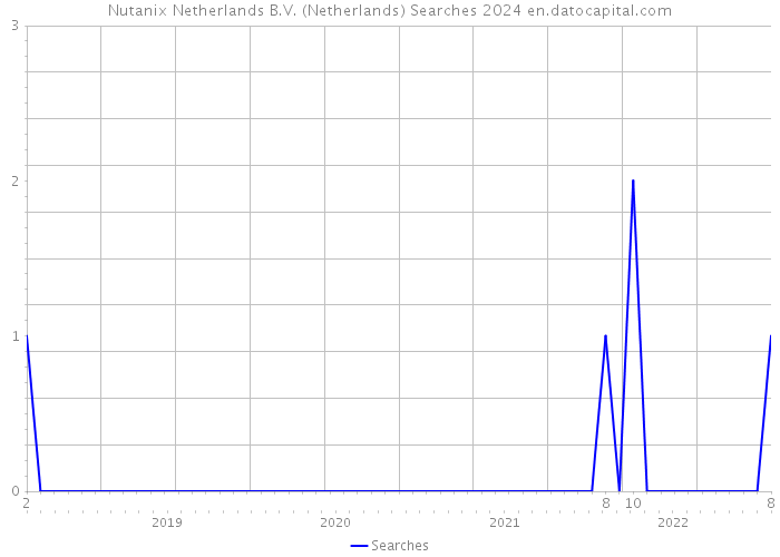 Nutanix Netherlands B.V. (Netherlands) Searches 2024 