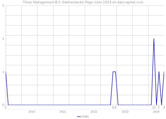 Timar Management B.V. (Netherlands) Page visits 2024 