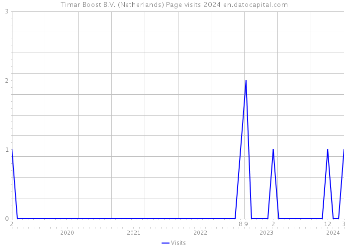 Timar Boost B.V. (Netherlands) Page visits 2024 
