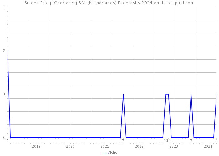 Steder Group Chartering B.V. (Netherlands) Page visits 2024 