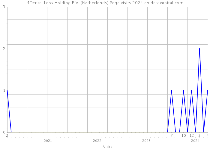 4Dental Labs Holding B.V. (Netherlands) Page visits 2024 