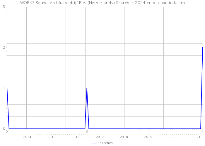 WORKS Bouw- en Klusbedrijf B.V. (Netherlands) Searches 2024 