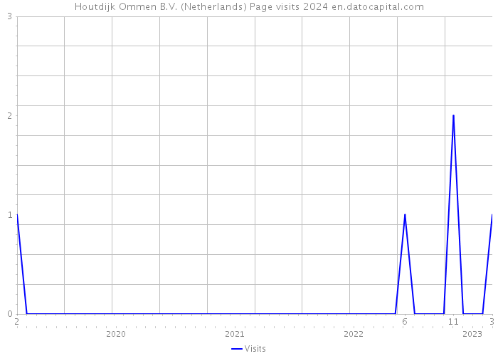 Houtdijk Ommen B.V. (Netherlands) Page visits 2024 
