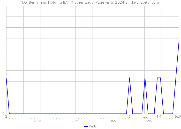 J.O. Benjamins Holding B.V. (Netherlands) Page visits 2024 