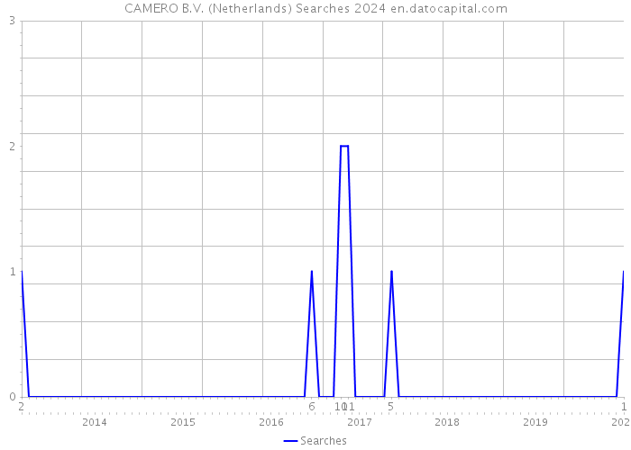 CAMERO B.V. (Netherlands) Searches 2024 