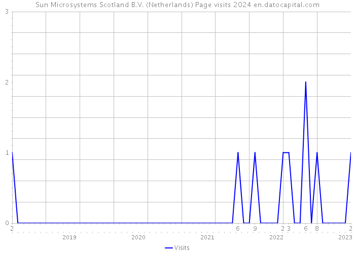 Sun Microsystems Scotland B.V. (Netherlands) Page visits 2024 