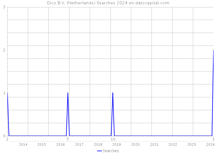 Dico B.V. (Netherlands) Searches 2024 