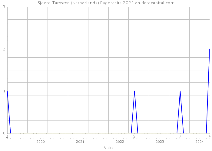 Sjoerd Tamsma (Netherlands) Page visits 2024 