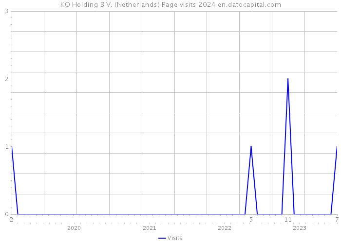 KO Holding B.V. (Netherlands) Page visits 2024 