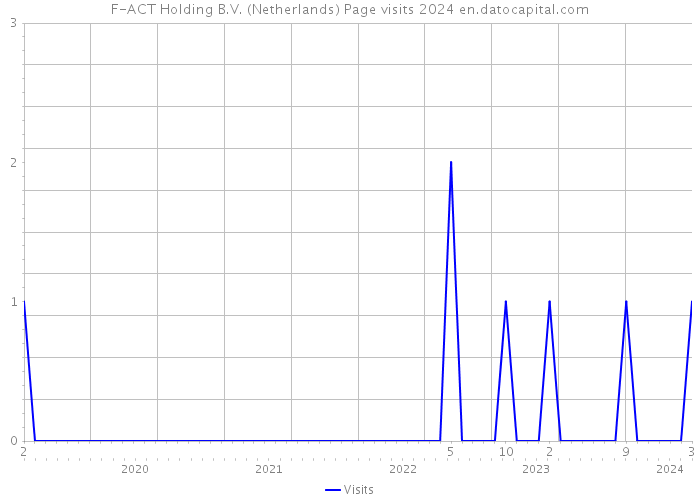 F-ACT Holding B.V. (Netherlands) Page visits 2024 