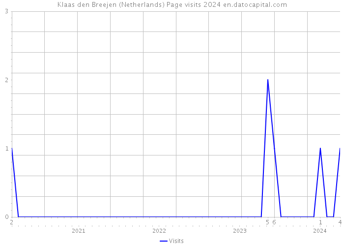 Klaas den Breejen (Netherlands) Page visits 2024 