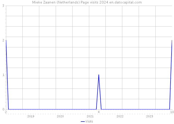 Mieke Zaanen (Netherlands) Page visits 2024 