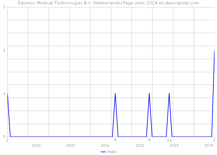 Equinox Medical Technologies B.V. (Netherlands) Page visits 2024 
