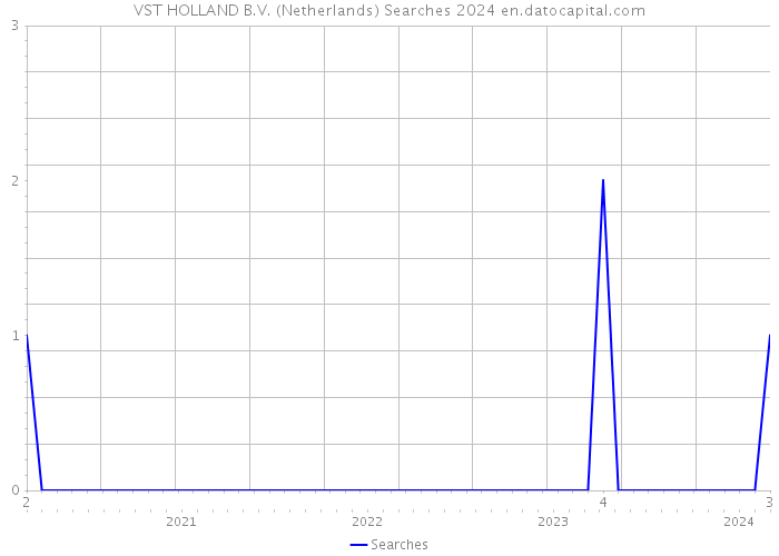 VST HOLLAND B.V. (Netherlands) Searches 2024 