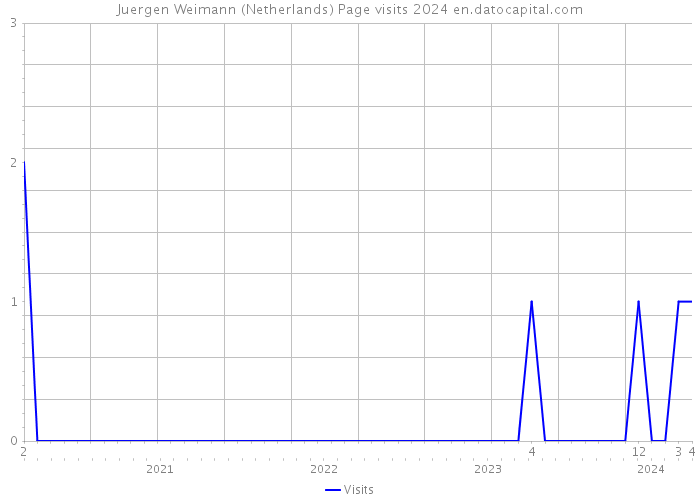 Juergen Weimann (Netherlands) Page visits 2024 