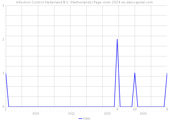 Infection Control Nederland B.V. (Netherlands) Page visits 2024 