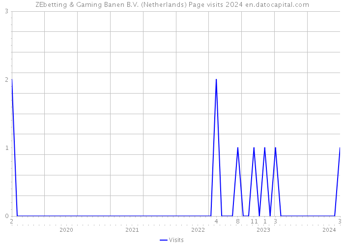 ZEbetting & Gaming Banen B.V. (Netherlands) Page visits 2024 