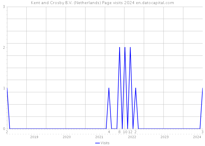 Kent and Crosby B.V. (Netherlands) Page visits 2024 