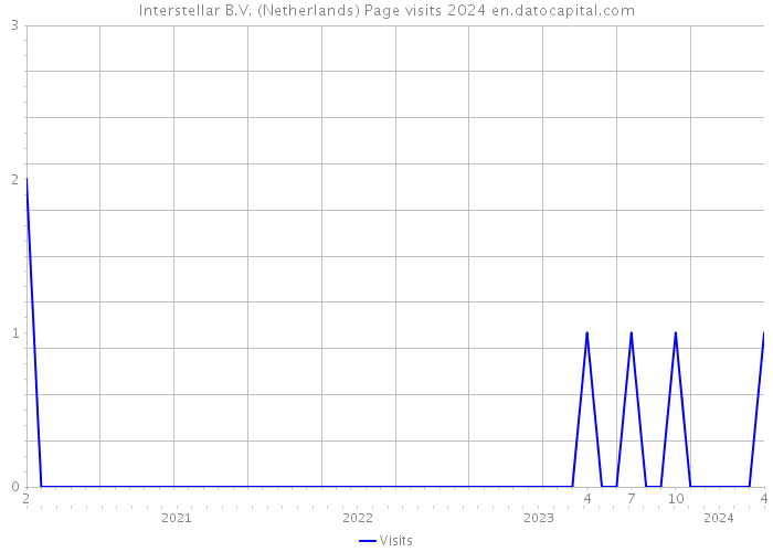 Interstellar B.V. (Netherlands) Page visits 2024 