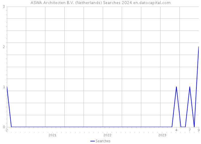 ASWA Architecten B.V. (Netherlands) Searches 2024 