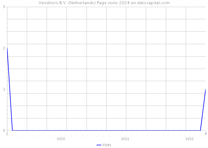 Venditors B.V. (Netherlands) Page visits 2024 