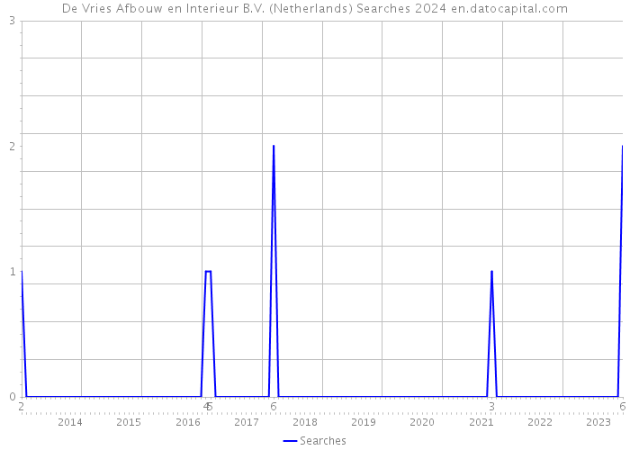 De Vries Afbouw en Interieur B.V. (Netherlands) Searches 2024 