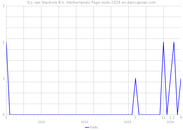 D.J. van Stipdonk B.V. (Netherlands) Page visits 2024 