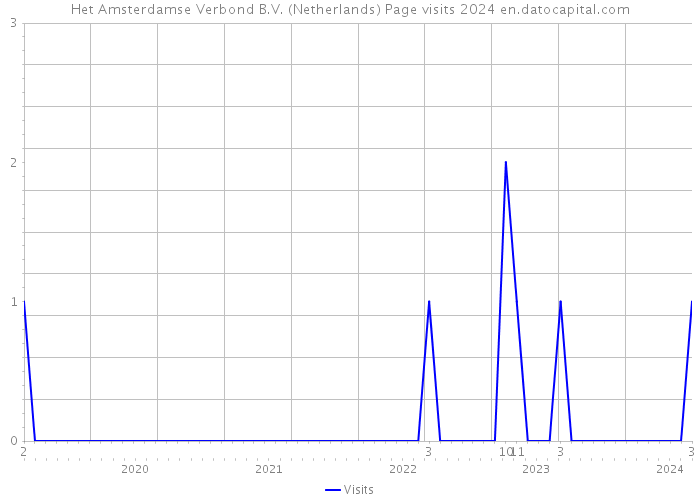 Het Amsterdamse Verbond B.V. (Netherlands) Page visits 2024 