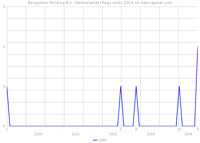 Benjamins Holding B.V. (Netherlands) Page visits 2024 