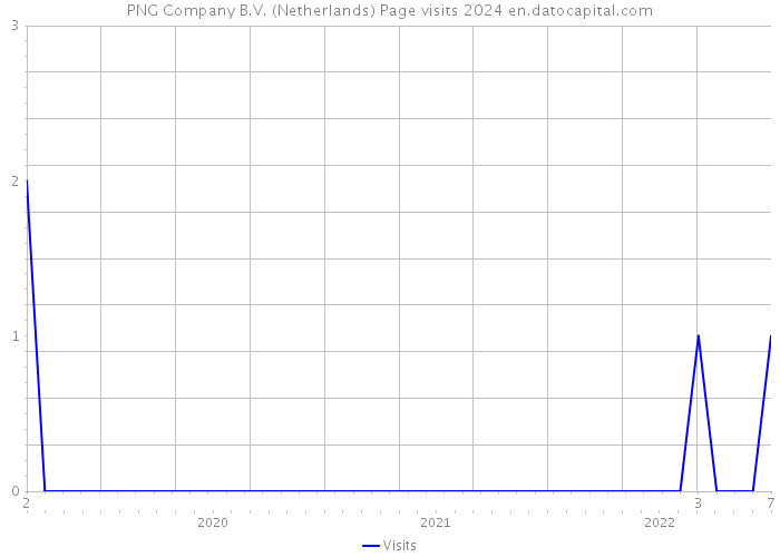 PNG Company B.V. (Netherlands) Page visits 2024 