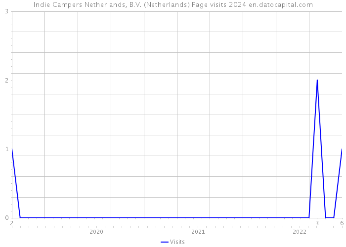 Indie Campers Netherlands, B.V. (Netherlands) Page visits 2024 