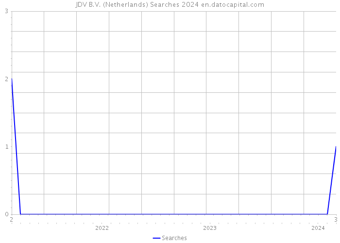 JDV B.V. (Netherlands) Searches 2024 