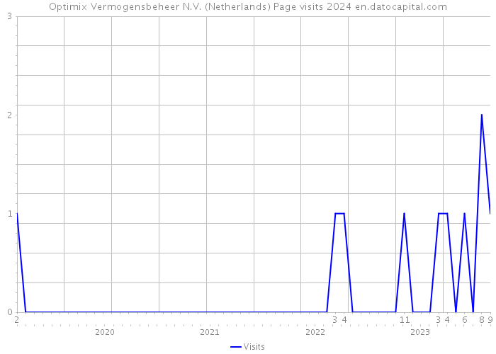 Optimix Vermogensbeheer N.V. (Netherlands) Page visits 2024 