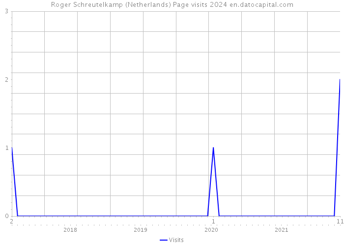 Roger Schreutelkamp (Netherlands) Page visits 2024 