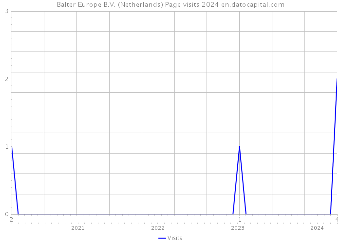 Balter Europe B.V. (Netherlands) Page visits 2024 