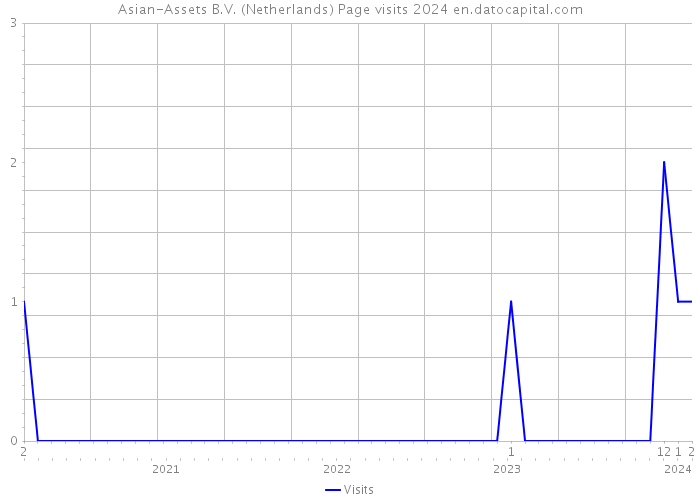 Asian-Assets B.V. (Netherlands) Page visits 2024 