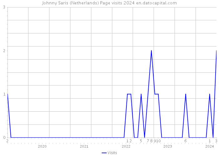 Johnny Saris (Netherlands) Page visits 2024 