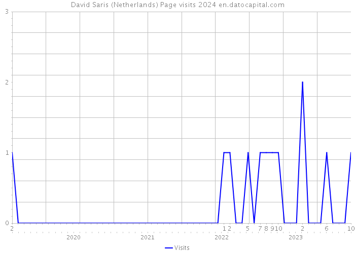 David Saris (Netherlands) Page visits 2024 